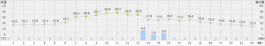 山形(>2023年06月07日)のアメダスグラフ