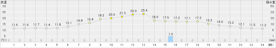 葛巻(>2023年06月07日)のアメダスグラフ