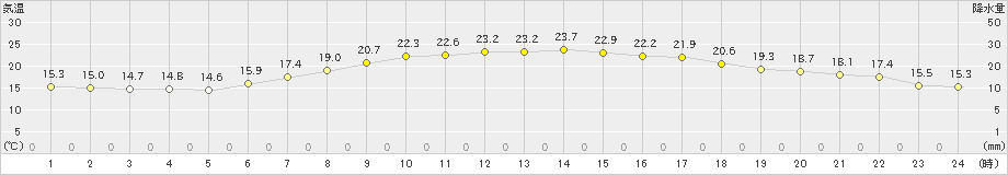 雫石(>2023年06月07日)のアメダスグラフ