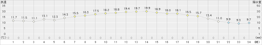 区界(>2023年06月07日)のアメダスグラフ