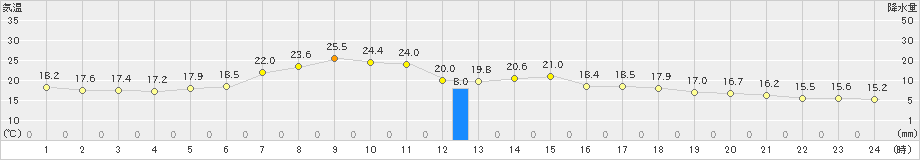 宮古(>2023年06月07日)のアメダスグラフ