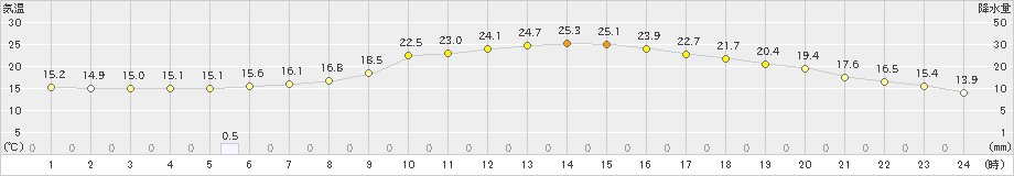 遠野(>2023年06月07日)のアメダスグラフ