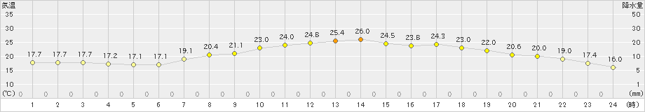 若柳(>2023年06月07日)のアメダスグラフ