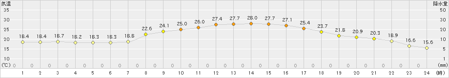 大衡(>2023年06月07日)のアメダスグラフ