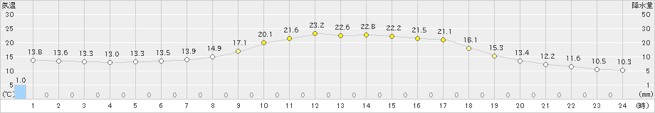 大井沢(>2023年06月07日)のアメダスグラフ