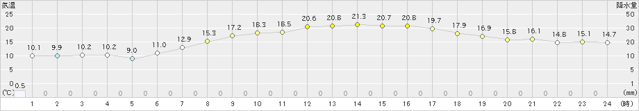 草津(>2023年06月07日)のアメダスグラフ