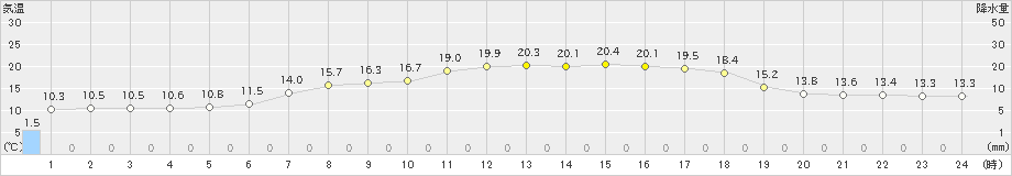 田代(>2023年06月07日)のアメダスグラフ