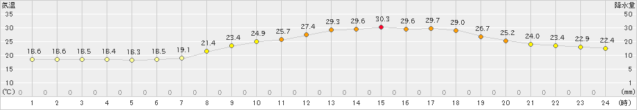 熊谷(>2023年06月07日)のアメダスグラフ