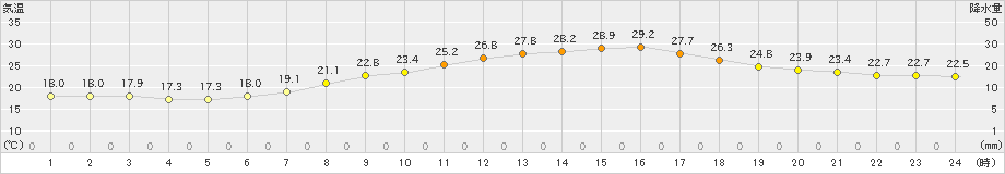 久喜(>2023年06月07日)のアメダスグラフ