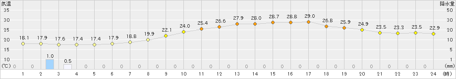 さいたま(>2023年06月07日)のアメダスグラフ