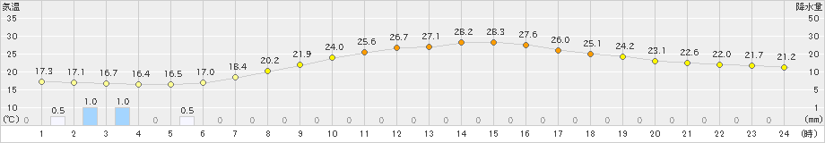 八王子(>2023年06月07日)のアメダスグラフ