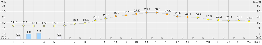 府中(>2023年06月07日)のアメダスグラフ