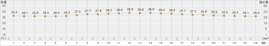 父島(>2023年06月07日)のアメダスグラフ