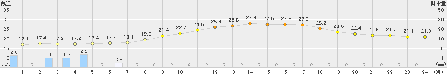 船橋(>2023年06月07日)のアメダスグラフ