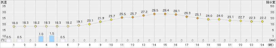 千葉(>2023年06月07日)のアメダスグラフ