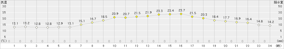 大町(>2023年06月07日)のアメダスグラフ