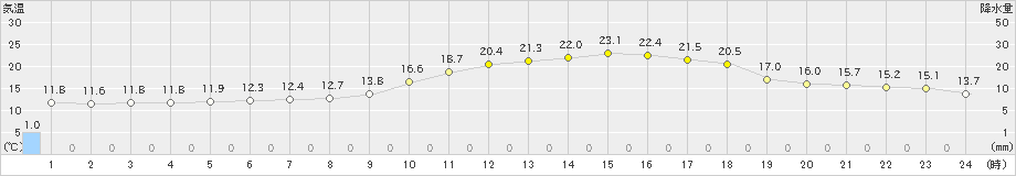 東御(>2023年06月07日)のアメダスグラフ