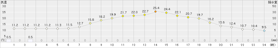 奈川(>2023年06月07日)のアメダスグラフ