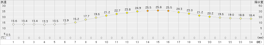 辰野(>2023年06月07日)のアメダスグラフ