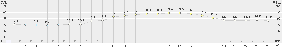 野辺山(>2023年06月07日)のアメダスグラフ