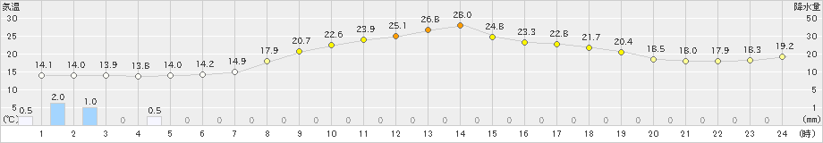 古関(>2023年06月07日)のアメダスグラフ