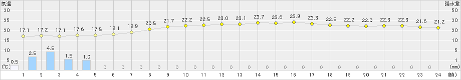 御前崎(>2023年06月07日)のアメダスグラフ