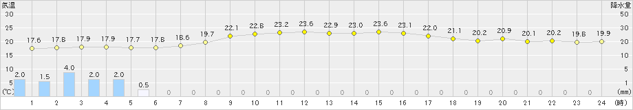 石廊崎(>2023年06月07日)のアメダスグラフ