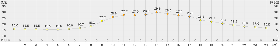 金山(>2023年06月07日)のアメダスグラフ