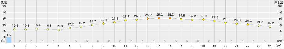 関ケ原(>2023年06月07日)のアメダスグラフ