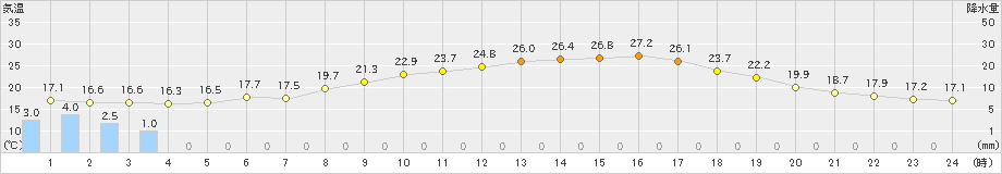 鳥羽(>2023年06月07日)のアメダスグラフ