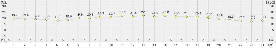 相川(>2023年06月07日)のアメダスグラフ