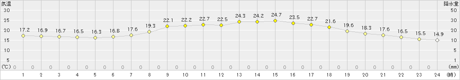 下関(>2023年06月07日)のアメダスグラフ