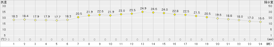 羽茂(>2023年06月07日)のアメダスグラフ