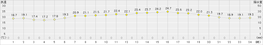 糸魚川(>2023年06月07日)のアメダスグラフ