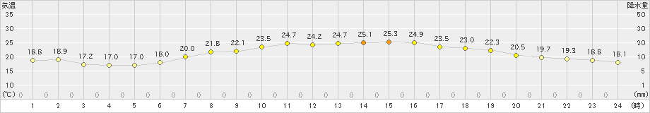 朝日(>2023年06月07日)のアメダスグラフ