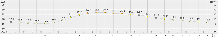 氷見(>2023年06月07日)のアメダスグラフ