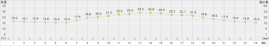 今庄(>2023年06月07日)のアメダスグラフ