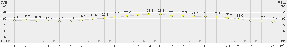 敦賀(>2023年06月07日)のアメダスグラフ