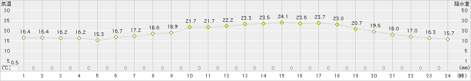 米原(>2023年06月07日)のアメダスグラフ