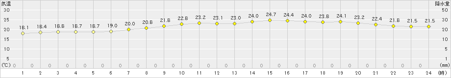 神戸(>2023年06月07日)のアメダスグラフ