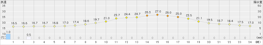 かつらぎ(>2023年06月07日)のアメダスグラフ