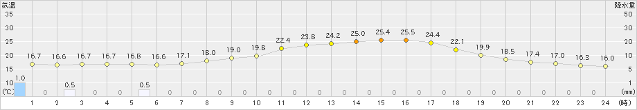 清水(>2023年06月07日)のアメダスグラフ