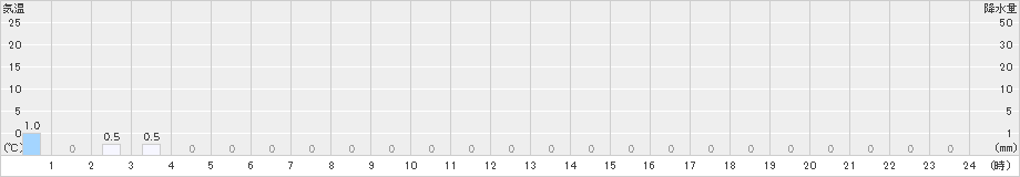 護摩壇山(>2023年06月07日)のアメダスグラフ