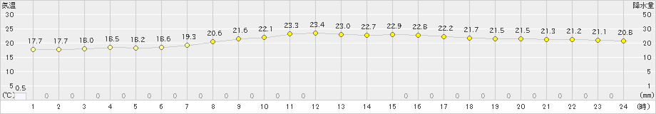 潮岬(>2023年06月07日)のアメダスグラフ