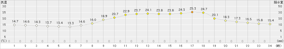 新見(>2023年06月07日)のアメダスグラフ