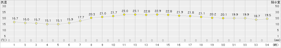 湖山(>2023年06月07日)のアメダスグラフ