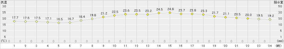 日和佐(>2023年06月07日)のアメダスグラフ