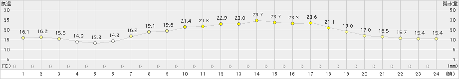 大三島(>2023年06月07日)のアメダスグラフ