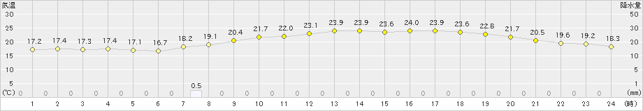 西条(>2023年06月07日)のアメダスグラフ