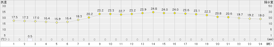 後免(>2023年06月07日)のアメダスグラフ